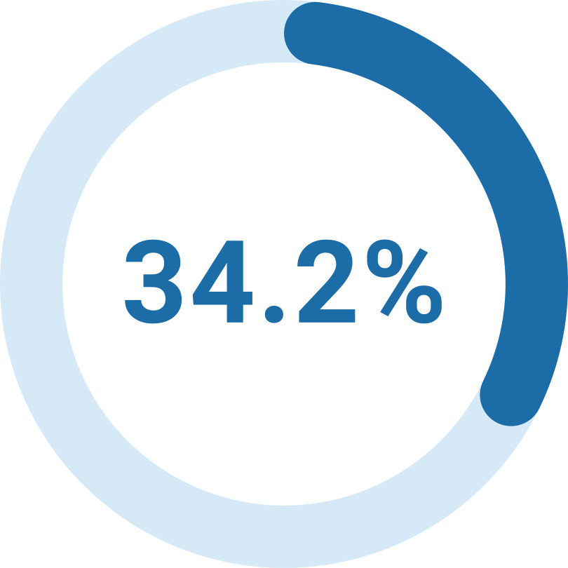 Porcentaje de redes sociales